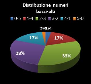 Statistiche Lotto Ruota Roma Distribuzione dei numeri bassi/alti class=