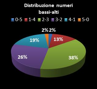 Statistiche Lotto Ruota Roma Distribuzione dei numeri bassi/alti class=