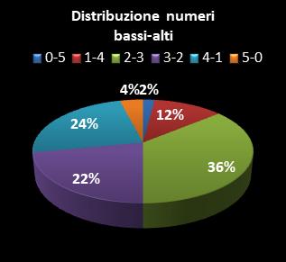 Statistiche Lotto Ruota Roma Distribuzione dei numeri bassi/alti class=