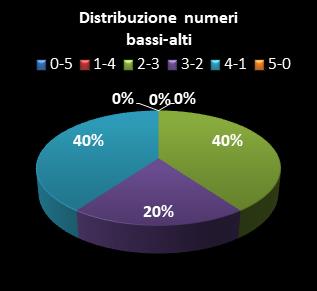 Statistiche Lotto Ruota Roma Distribuzione dei numeri bassi/alti class=