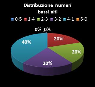 Statistiche Lotto Ruota Roma Distribuzione dei numeri bassi/alti class=