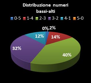 Statistiche Lotto Ruota Roma Distribuzione dei numeri bassi/alti class=