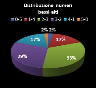 Statistiche Lotto Ruota Roma Distribuzione dei numeri bassi/alti class=