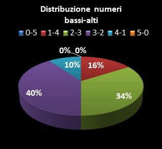 Statistiche Lotto Ruota Roma Distribuzione dei numeri bassi/alti class=