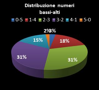 Statistiche Lotto Ruota Roma Distribuzione dei numeri bassi/alti class=