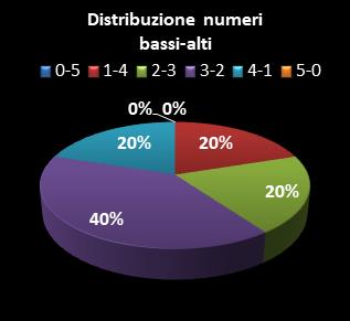 Statistiche Lotto Ruota Roma Distribuzione dei numeri bassi/alti class=