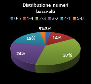 Statistiche Lotto Ruota Roma Distribuzione dei numeri bassi/alti class=