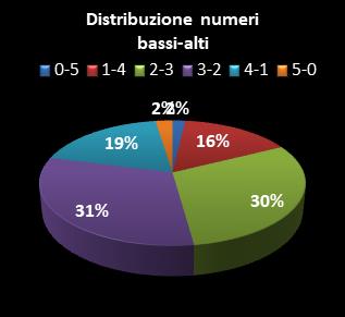 Statistiche Lotto Ruota Roma Distribuzione dei numeri bassi/alti class=