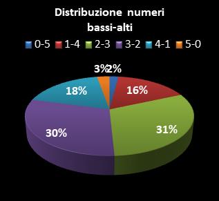 Statistiche Lotto Ruota Roma Distribuzione dei numeri bassi/alti class=