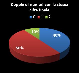 Statistiche Lotto Ruota Roma Coppie di numeri che terminano con la stessa cifra