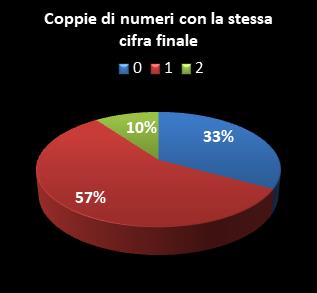 Statistiche Lotto Ruota Roma Coppie di numeri che terminano con la stessa cifra