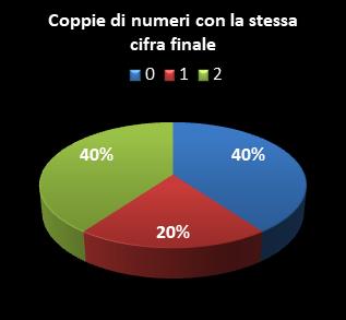 Statistiche Lotto Ruota Roma Coppie di numeri che terminano con la stessa cifra