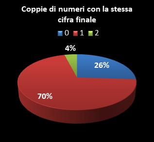 Statistiche Lotto Ruota Roma Coppie di numeri che terminano con la stessa cifra