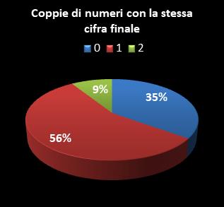 Statistiche Lotto Ruota Roma Coppie di numeri che terminano con la stessa cifra