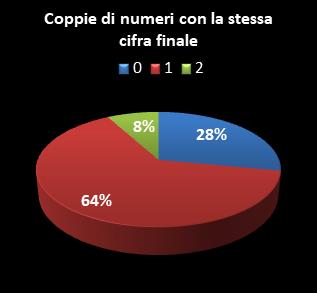 Statistiche Lotto Ruota Roma Coppie di numeri che terminano con la stessa cifra