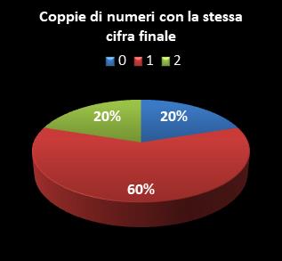 Statistiche Lotto Ruota Roma Coppie di numeri che terminano con la stessa cifra