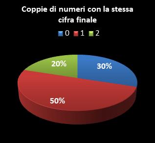 Statistiche Lotto Ruota Roma Coppie di numeri che terminano con la stessa cifra