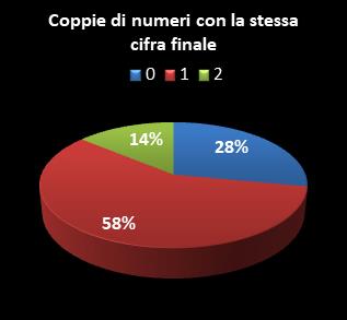 Statistiche Lotto Ruota Roma Coppie di numeri che terminano con la stessa cifra