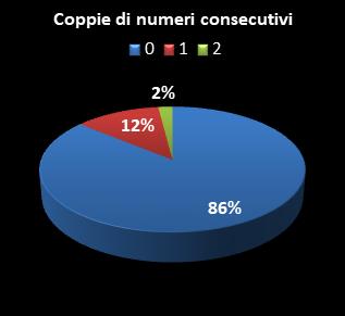Statistiche Lotto Ruota Roma Coppie di numeri consecutivi