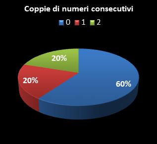 Statistiche Lotto Ruota Roma Coppie di numeri consecutivi