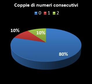 Statistiche Lotto Ruota Roma Coppie di numeri consecutivi