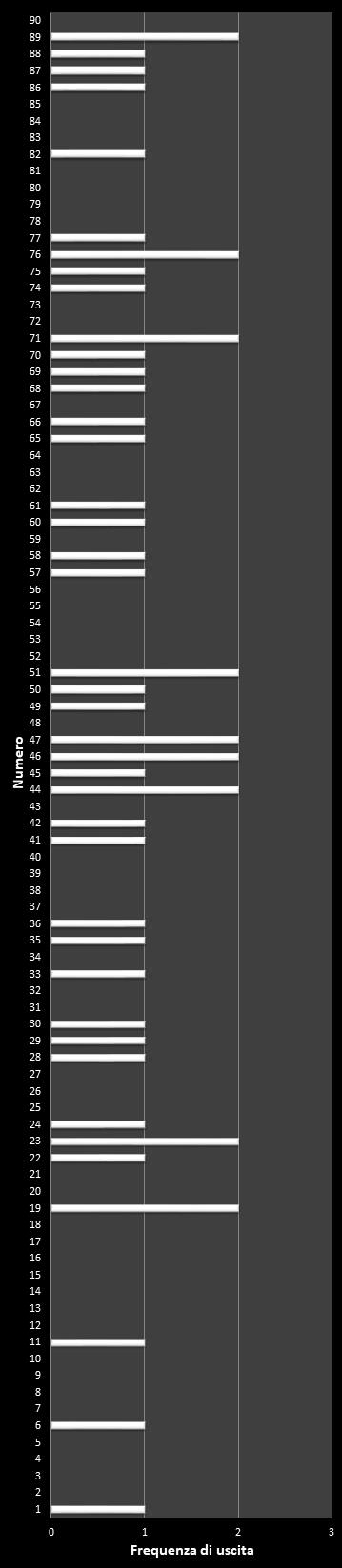 Statistiche Lotto Ruota Roma Frequenza dei numeri vincenti