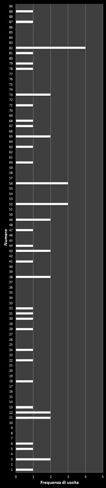 Statistiche Lotto Ruota Roma Frequenza dei numeri vincenti