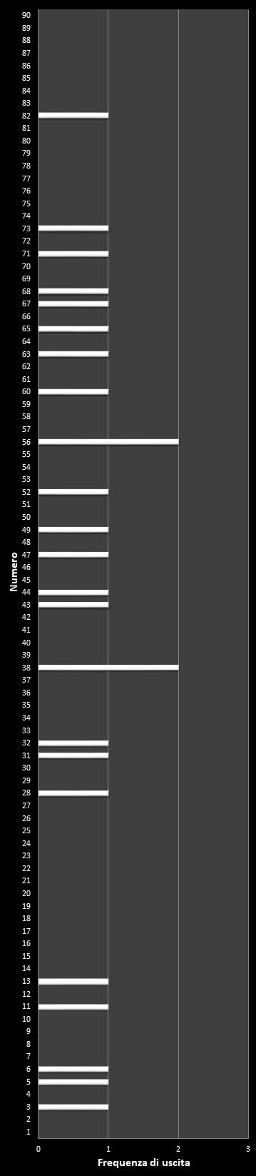 Statistiche Lotto Ruota Roma Frequenza dei numeri vincenti