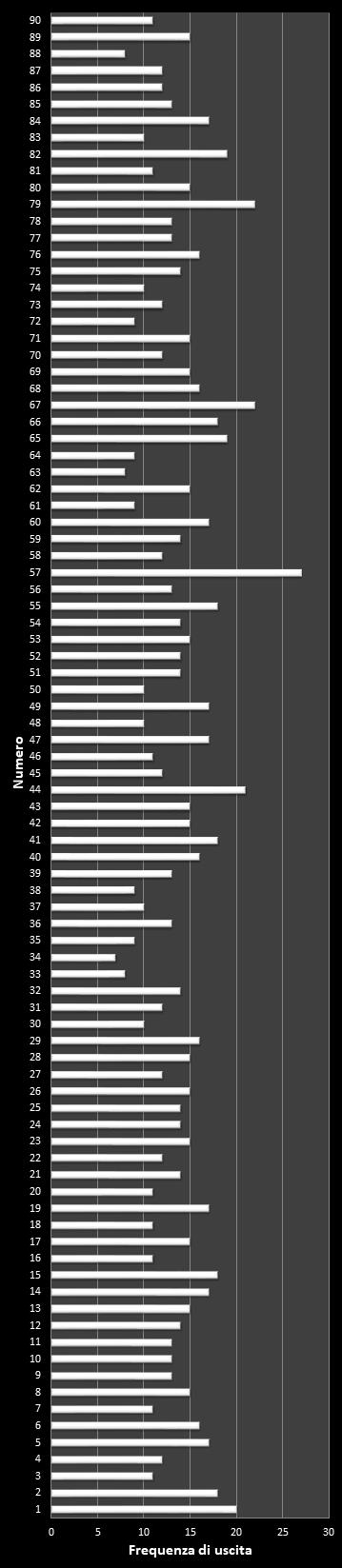 Statistiche Lotto Ruota Roma Frequenza dei numeri vincenti