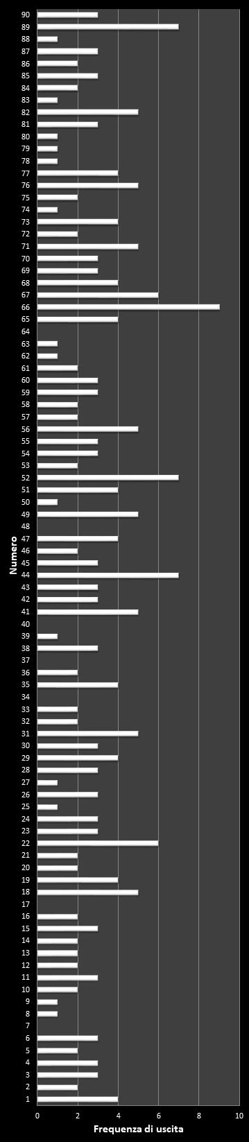 Statistiche Lotto Ruota Roma Frequenza dei numeri vincenti