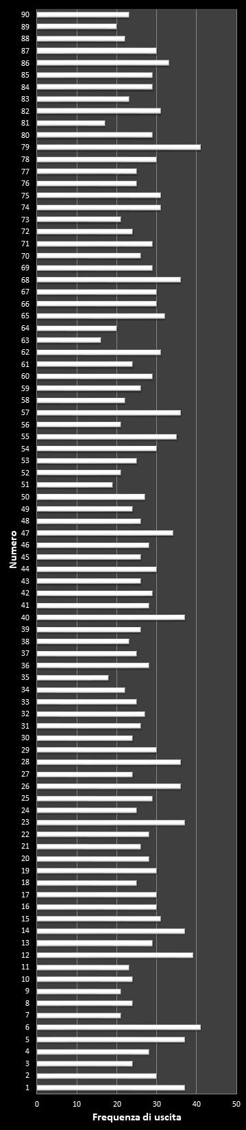 Statistiche Lotto Ruota Roma Frequenza dei numeri vincenti