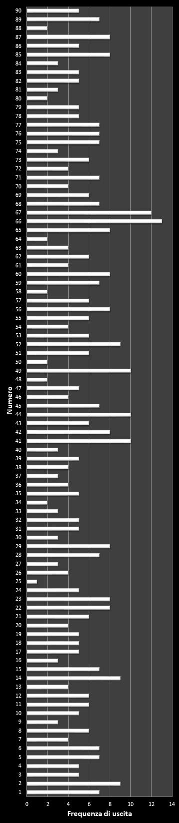 Statistiche Lotto Ruota Roma Frequenza dei numeri vincenti