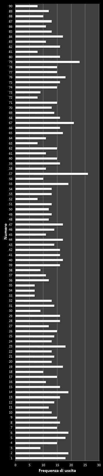 Statistiche Lotto Ruota Roma Frequenza dei numeri vincenti