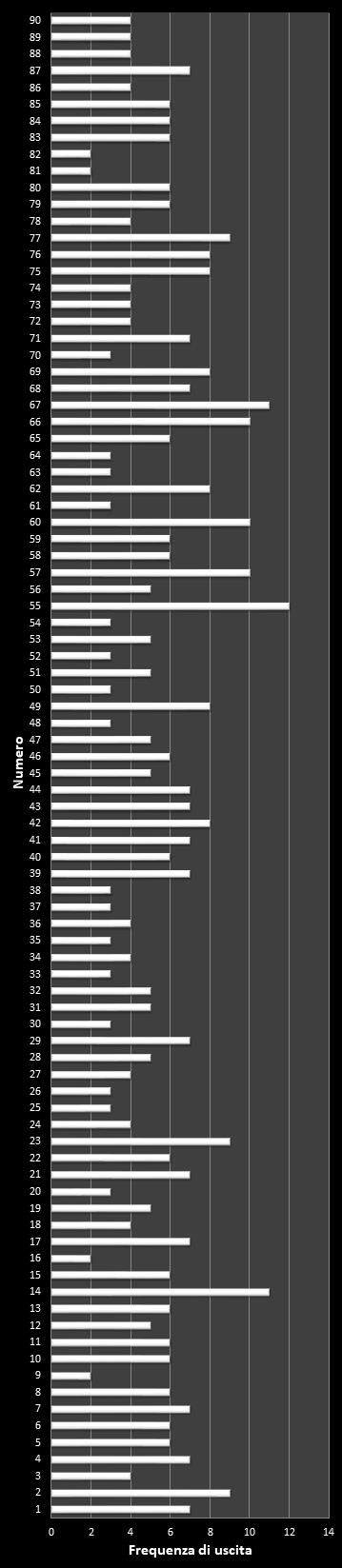 Statistiche Lotto Ruota Roma Frequenza dei numeri vincenti