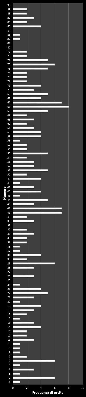 Statistiche Lotto Ruota Roma Frequenza dei numeri vincenti