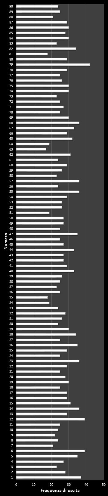 Statistiche Lotto Ruota Roma Frequenza dei numeri vincenti