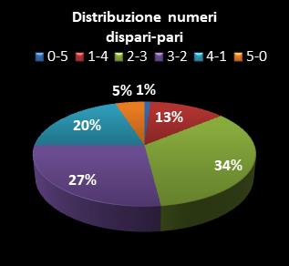 Statistiche Lotto Ruota Roma Distribuzione dei numeri dispari/pari