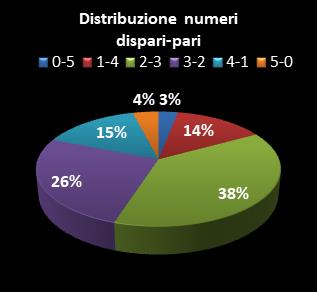 Statistiche Lotto Ruota Roma Distribuzione dei numeri dispari/pari