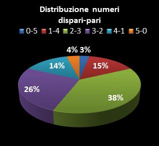 Statistiche Lotto Ruota Roma Distribuzione dei numeri dispari/pari