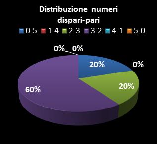 Statistiche Lotto Ruota Roma Distribuzione dei numeri dispari/pari