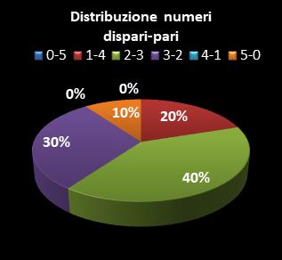 Statistiche Lotto Ruota Roma Distribuzione dei numeri dispari/pari