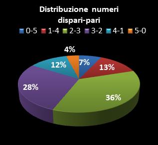 Statistiche Lotto Ruota Roma Distribuzione dei numeri dispari/pari