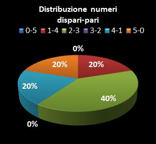 Statistiche Lotto Ruota Roma Distribuzione dei numeri dispari/pari