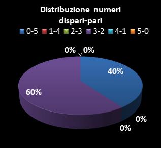 Statistiche Lotto Ruota Roma Distribuzione dei numeri dispari/pari
