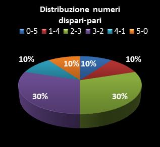 Statistiche Lotto Ruota Roma Distribuzione dei numeri dispari/pari