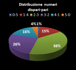 Statistiche Lotto Ruota Roma Distribuzione dei numeri dispari/pari