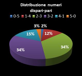 Statistiche Lotto Ruota Roma Distribuzione dei numeri dispari/pari