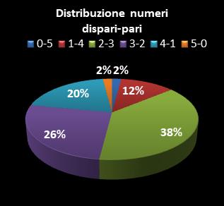 Statistiche Lotto Ruota Roma Distribuzione dei numeri dispari/pari