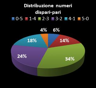 Statistiche Lotto Ruota Roma Distribuzione dei numeri dispari/pari