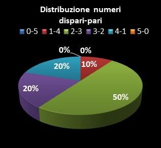 Statistiche Lotto Ruota Roma Distribuzione dei numeri dispari/pari